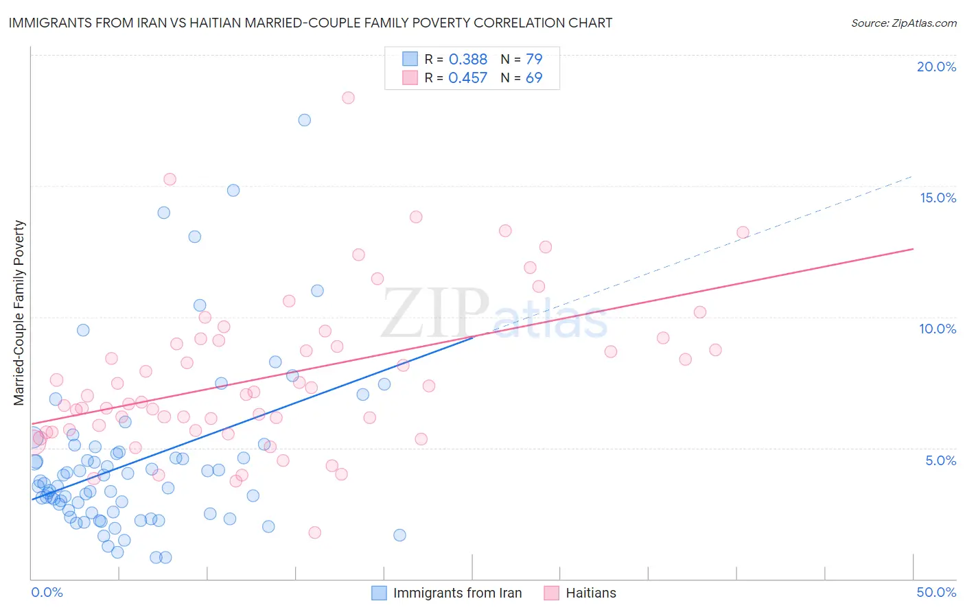 Immigrants from Iran vs Haitian Married-Couple Family Poverty