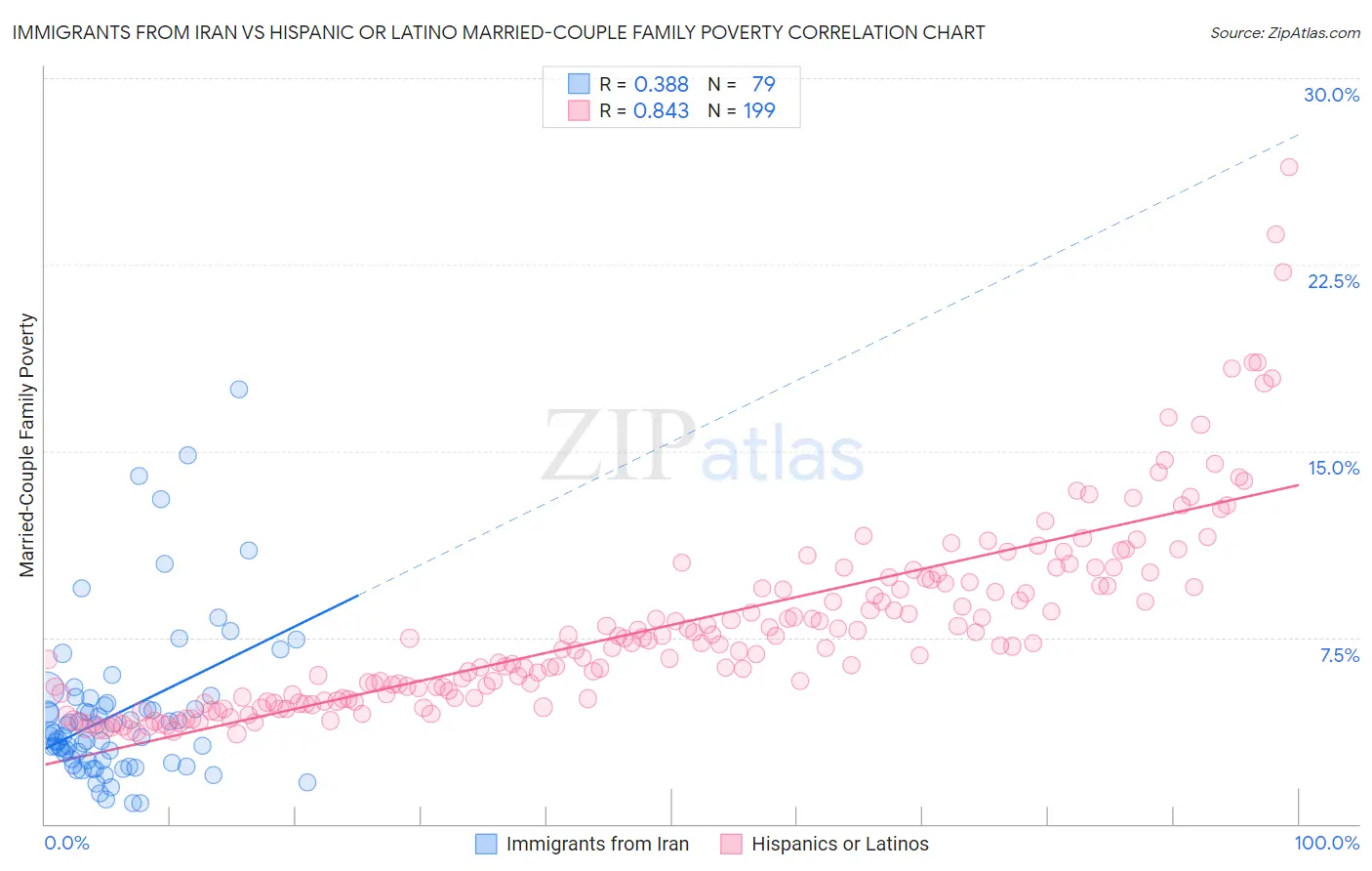 Immigrants from Iran vs Hispanic or Latino Married-Couple Family Poverty