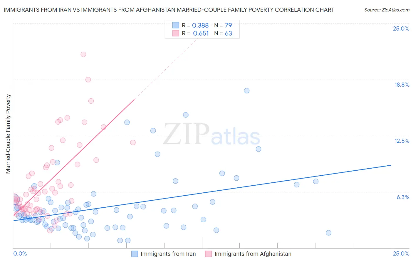 Immigrants from Iran vs Immigrants from Afghanistan Married-Couple Family Poverty