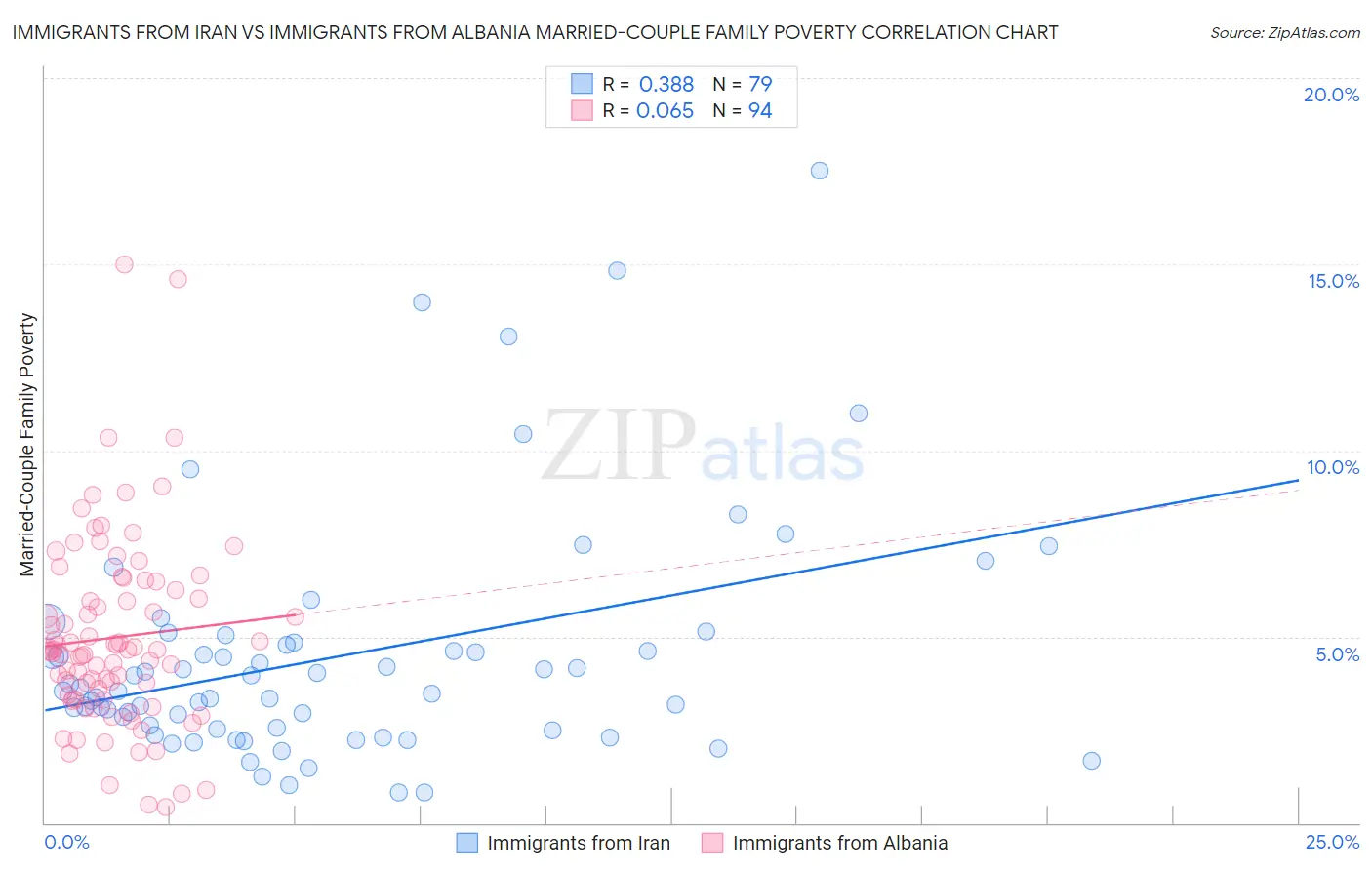Immigrants from Iran vs Immigrants from Albania Married-Couple Family Poverty