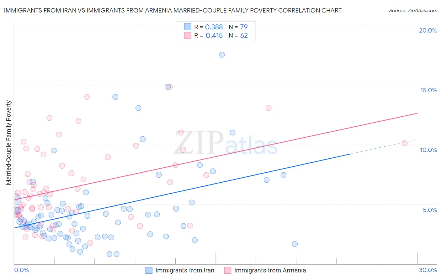 Immigrants from Iran vs Immigrants from Armenia Married-Couple Family Poverty