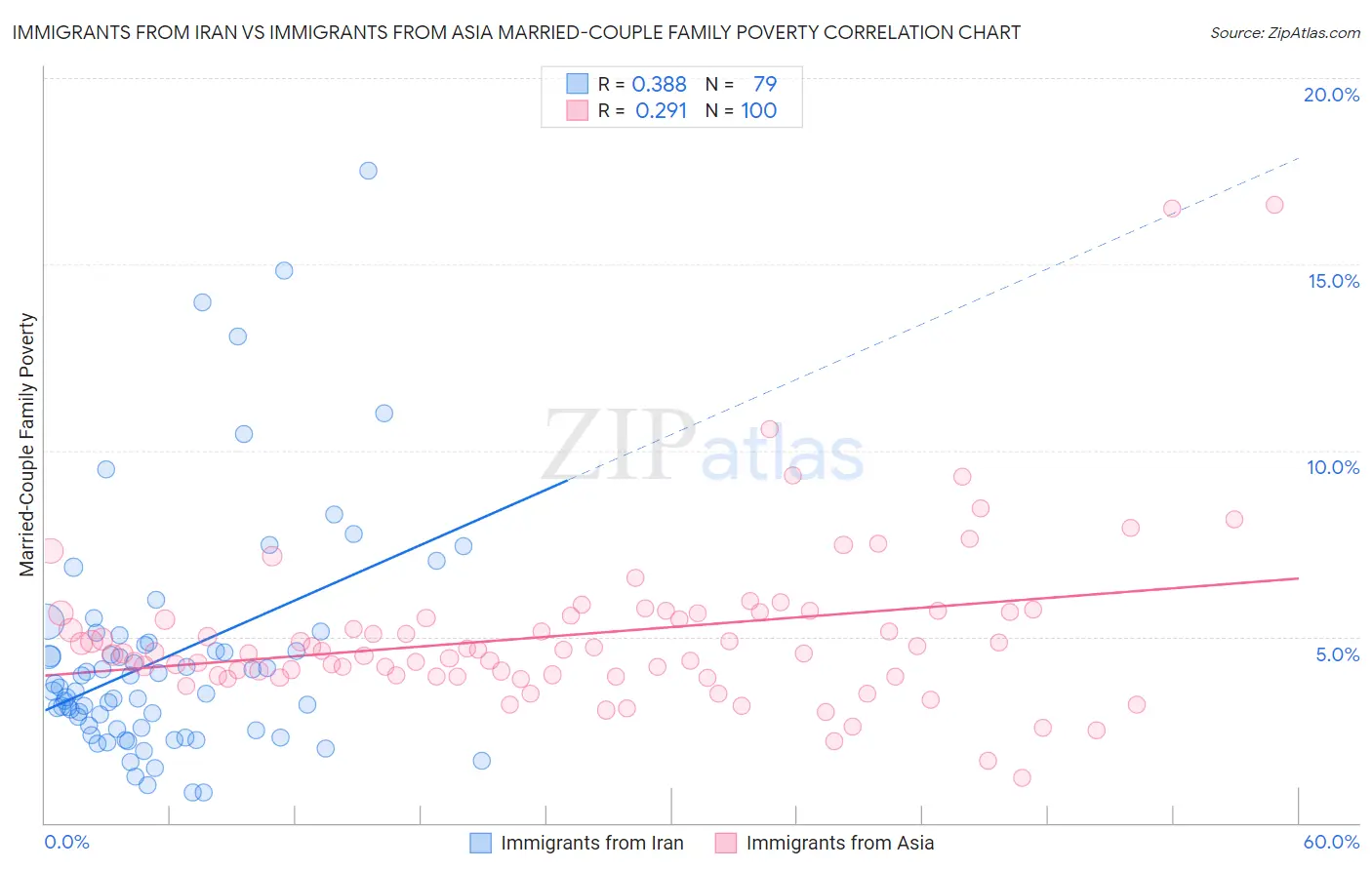 Immigrants from Iran vs Immigrants from Asia Married-Couple Family Poverty
