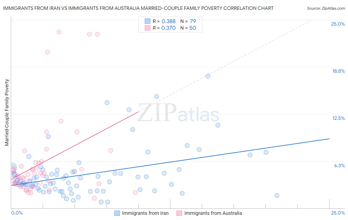 Immigrants from Iran vs Immigrants from Australia Married-Couple Family Poverty