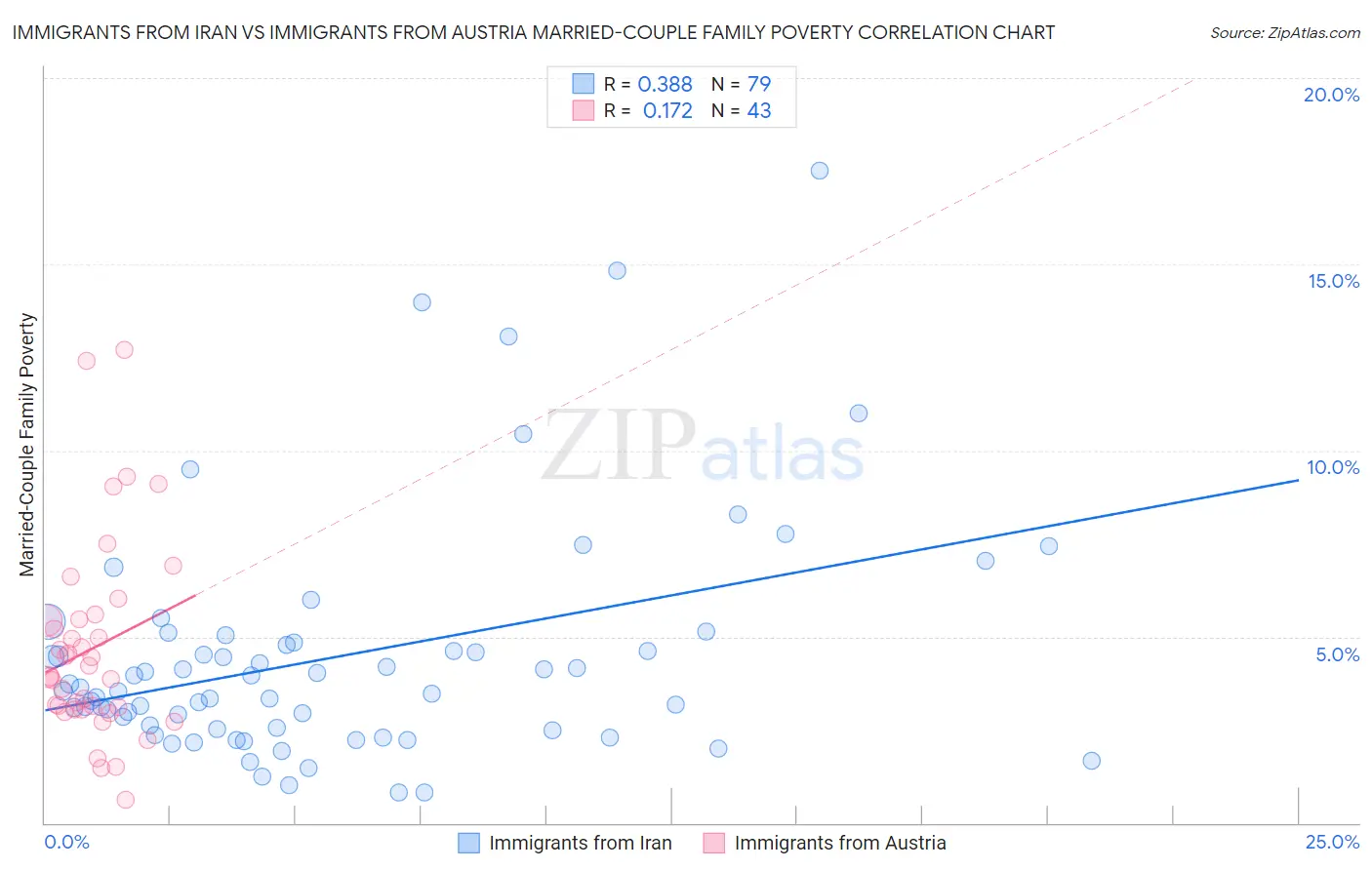 Immigrants from Iran vs Immigrants from Austria Married-Couple Family Poverty
