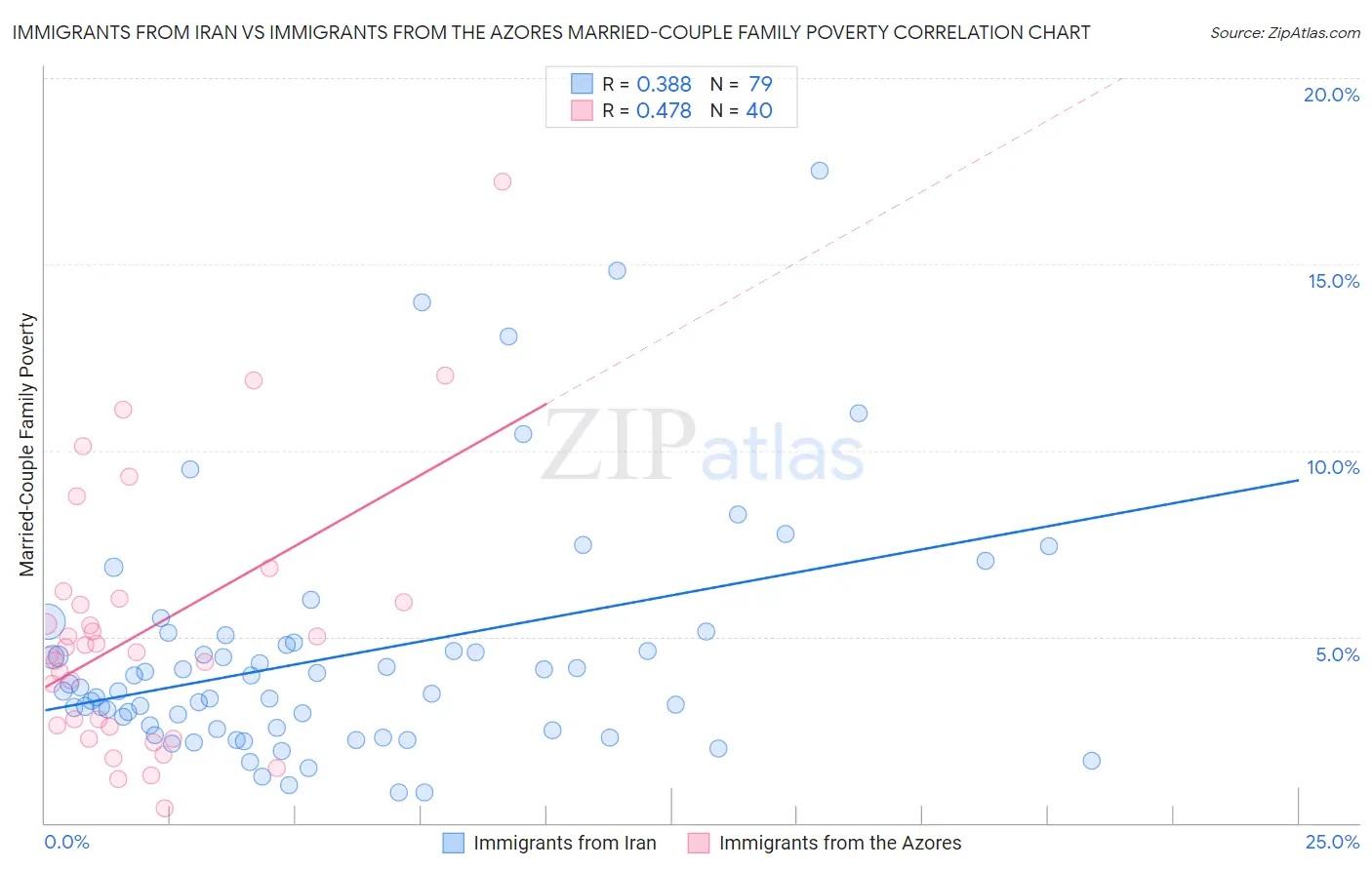 Immigrants from Iran vs Immigrants from the Azores Married-Couple Family Poverty