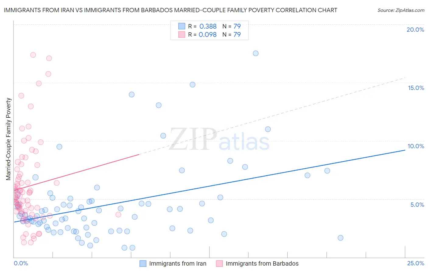 Immigrants from Iran vs Immigrants from Barbados Married-Couple Family Poverty