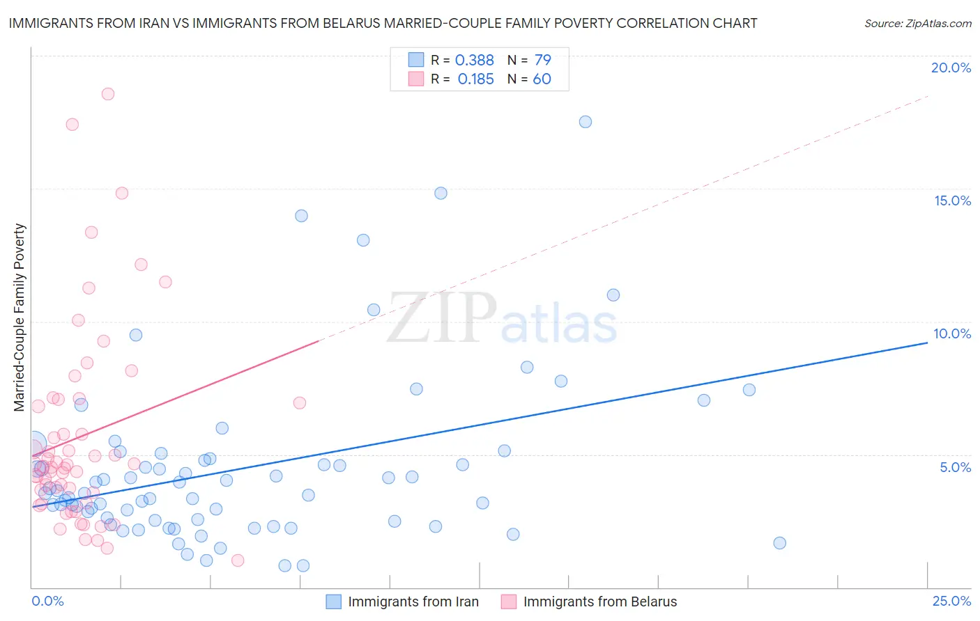 Immigrants from Iran vs Immigrants from Belarus Married-Couple Family Poverty