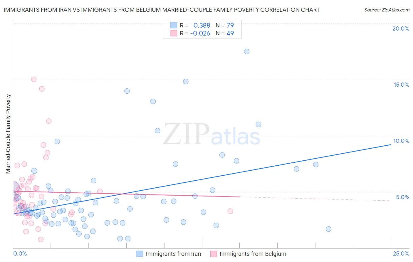 Immigrants from Iran vs Immigrants from Belgium Married-Couple Family Poverty