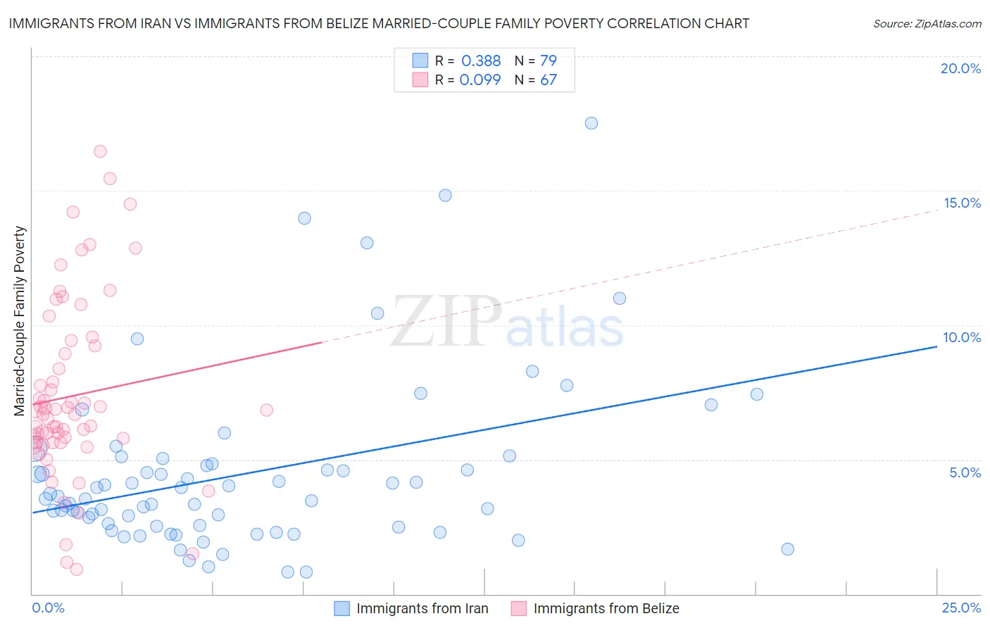 Immigrants from Iran vs Immigrants from Belize Married-Couple Family Poverty