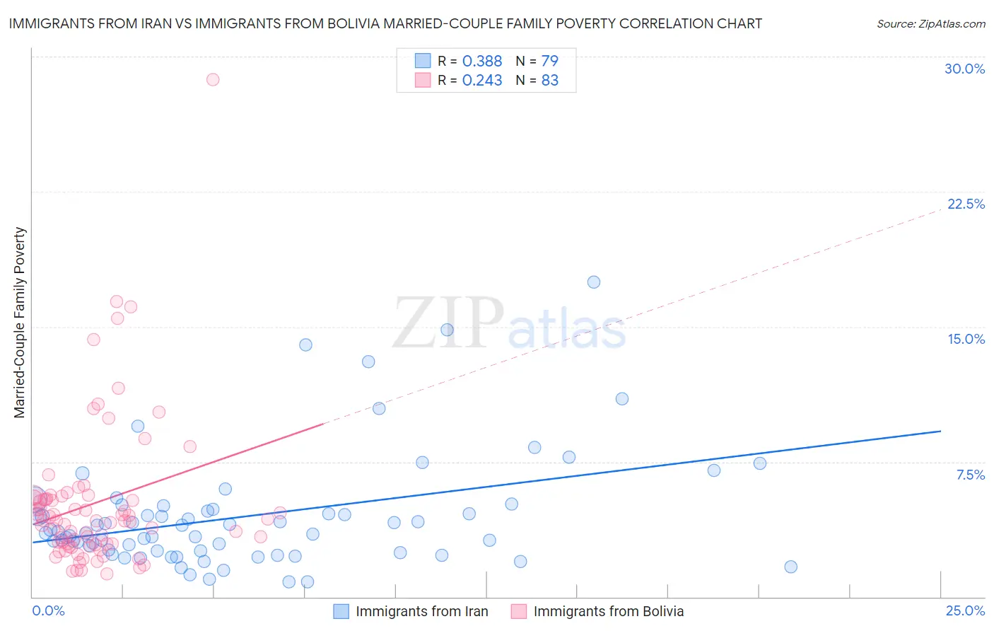Immigrants from Iran vs Immigrants from Bolivia Married-Couple Family Poverty