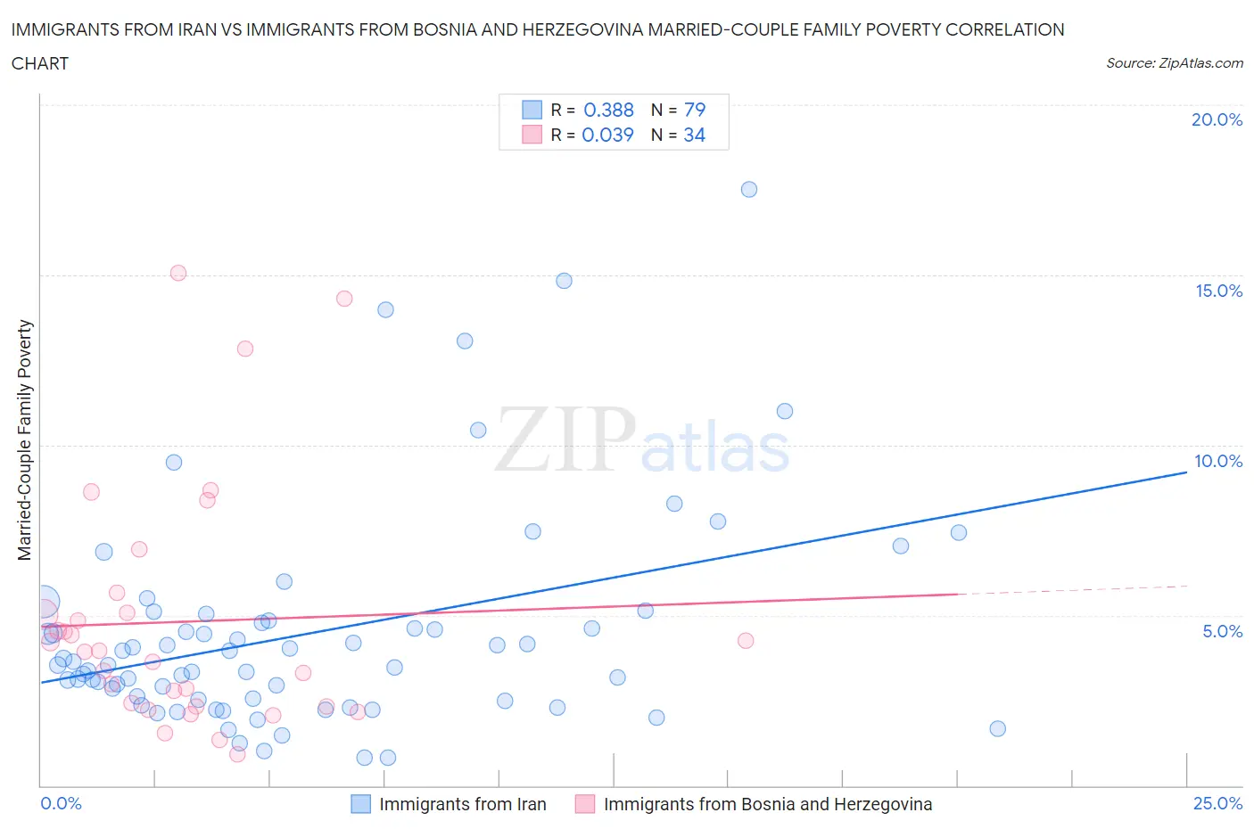 Immigrants from Iran vs Immigrants from Bosnia and Herzegovina Married-Couple Family Poverty