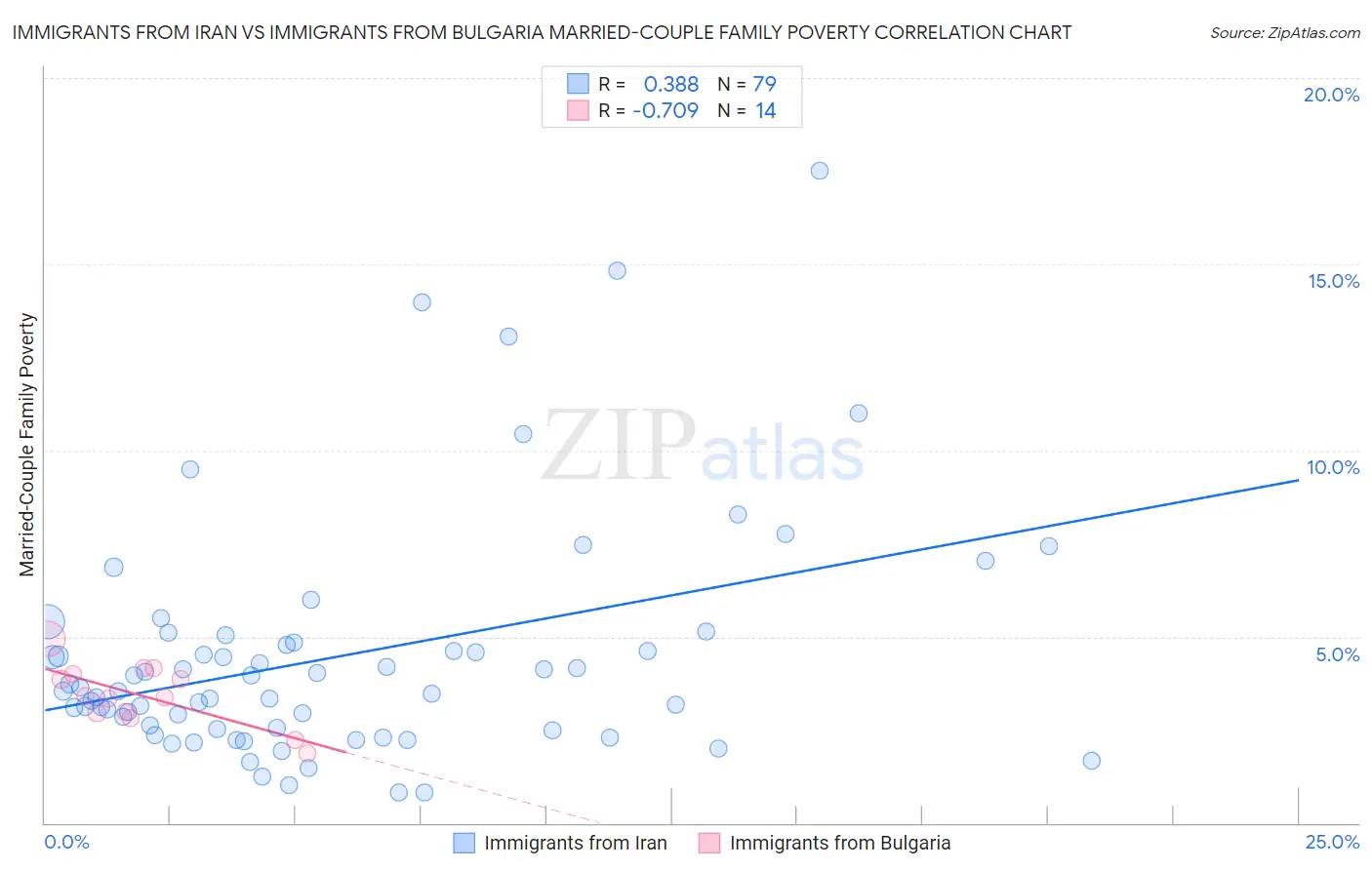 Immigrants from Iran vs Immigrants from Bulgaria Married-Couple Family Poverty