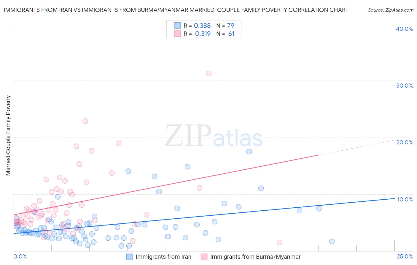 Immigrants from Iran vs Immigrants from Burma/Myanmar Married-Couple Family Poverty