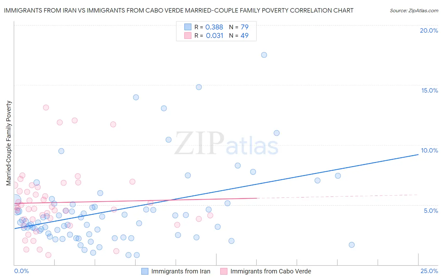 Immigrants from Iran vs Immigrants from Cabo Verde Married-Couple Family Poverty