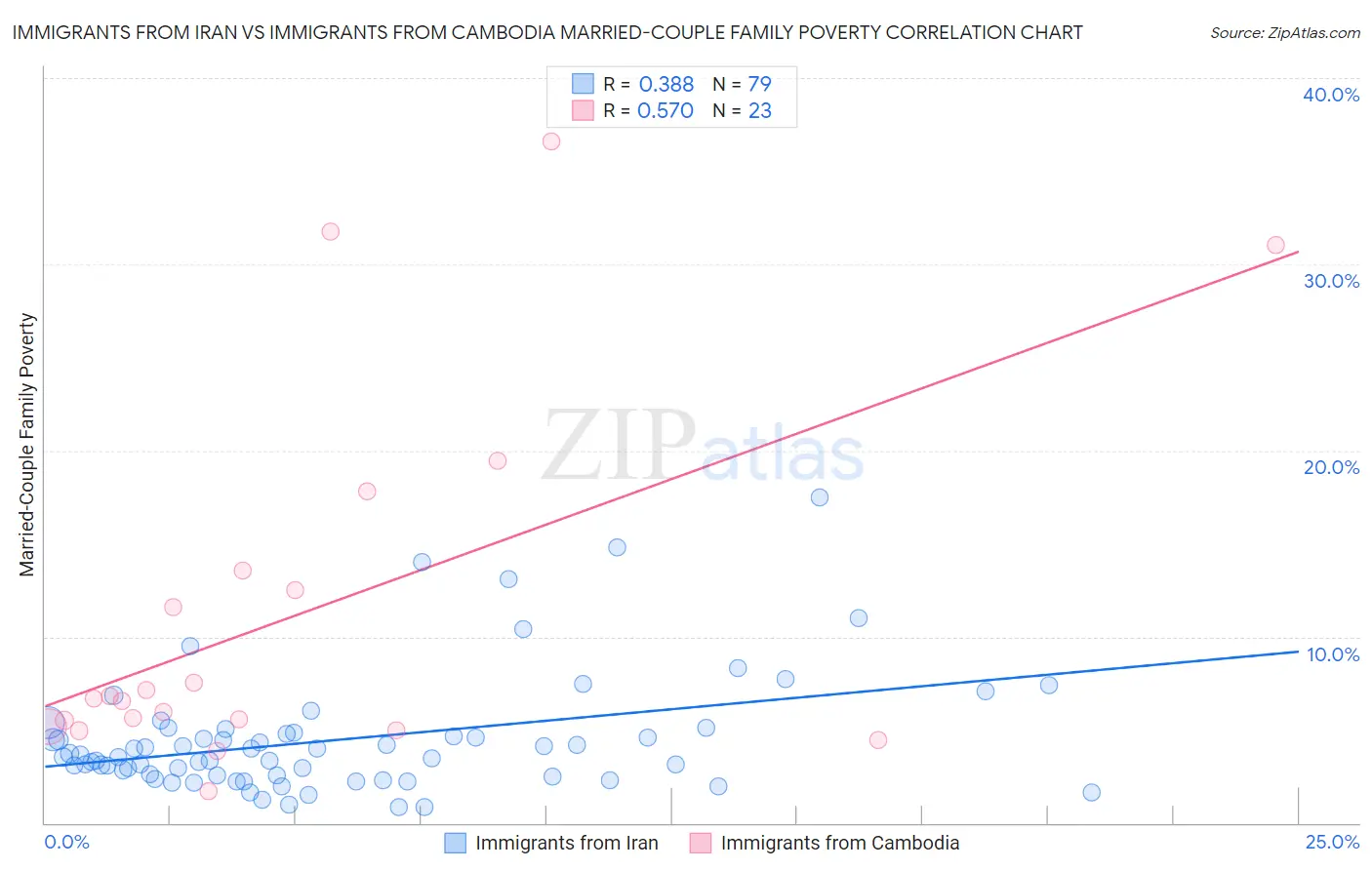 Immigrants from Iran vs Immigrants from Cambodia Married-Couple Family Poverty
