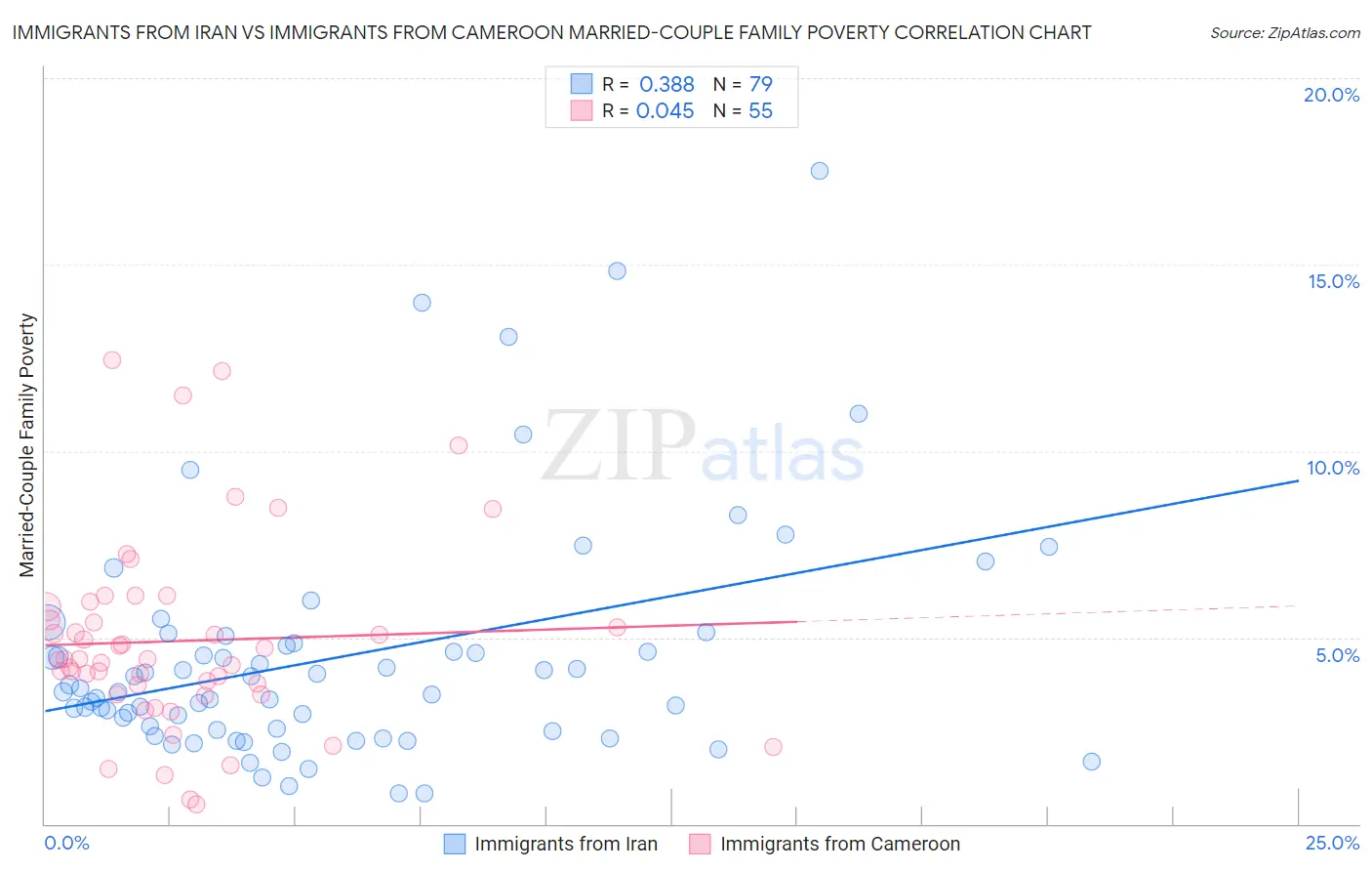 Immigrants from Iran vs Immigrants from Cameroon Married-Couple Family Poverty