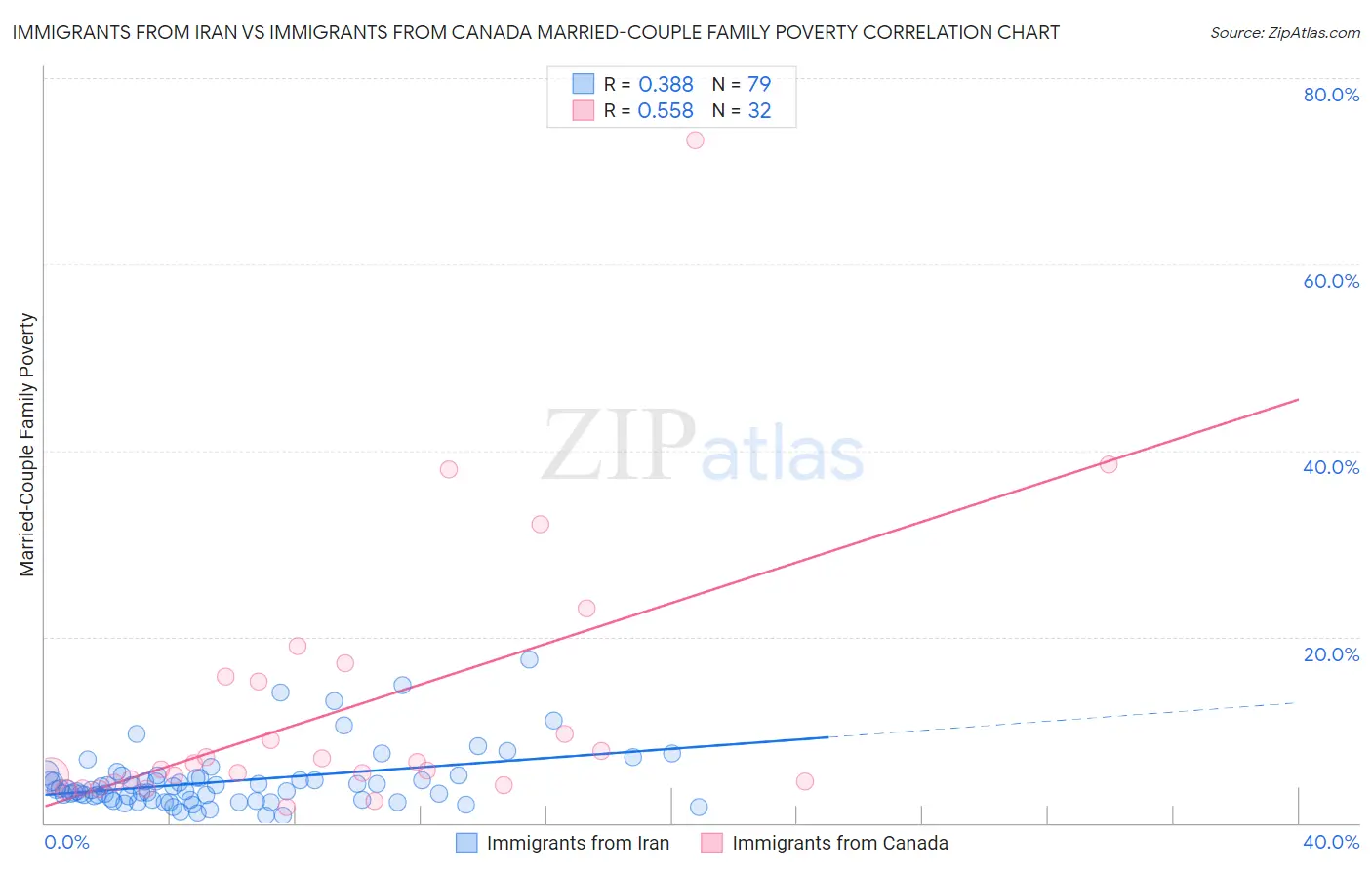 Immigrants from Iran vs Immigrants from Canada Married-Couple Family Poverty