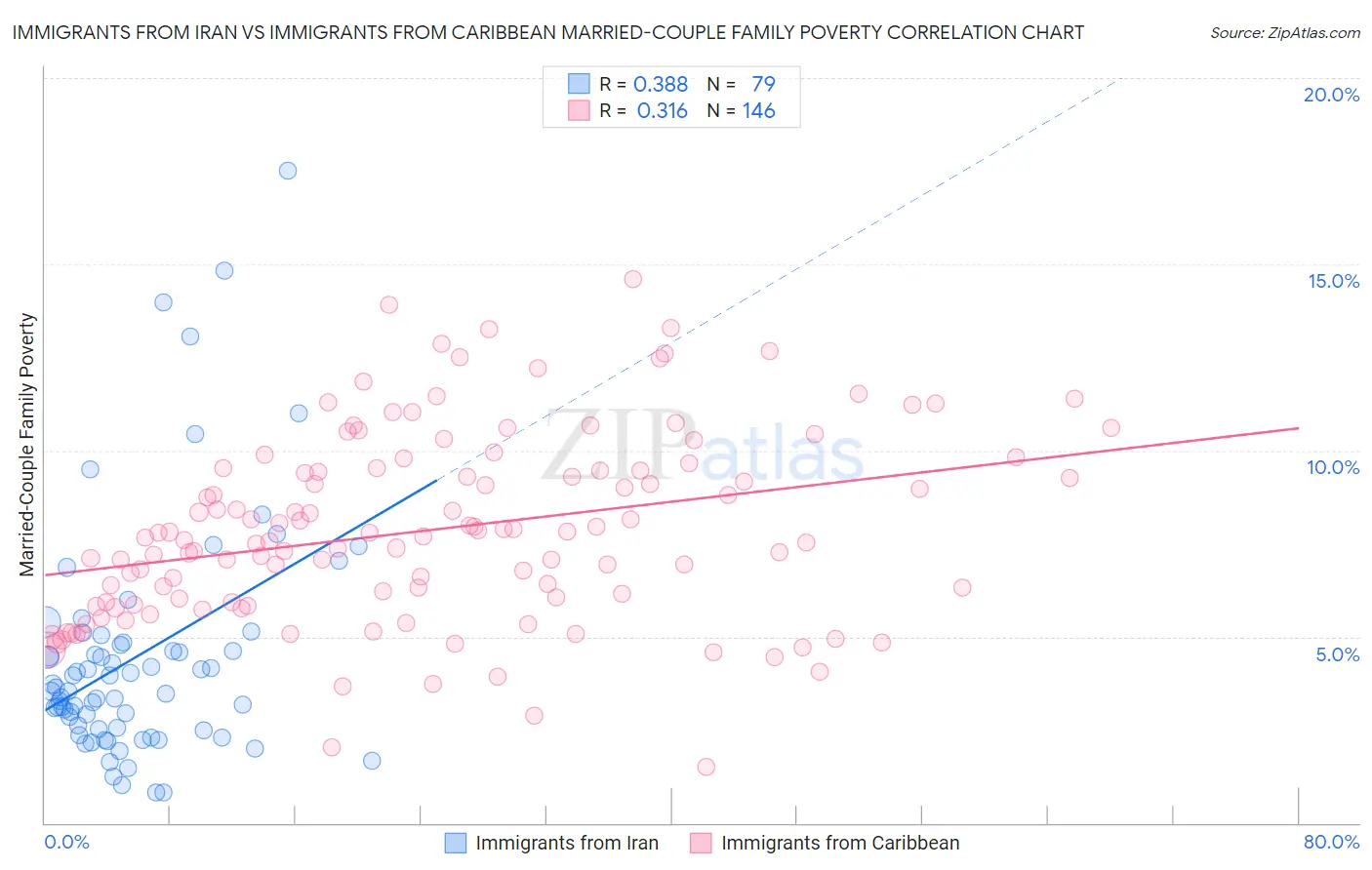 Immigrants from Iran vs Immigrants from Caribbean Married-Couple Family Poverty