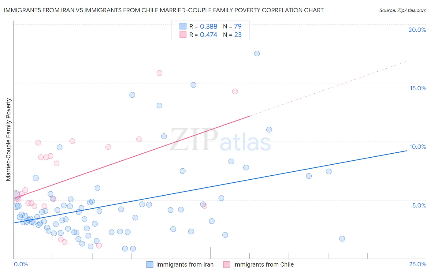 Immigrants from Iran vs Immigrants from Chile Married-Couple Family Poverty