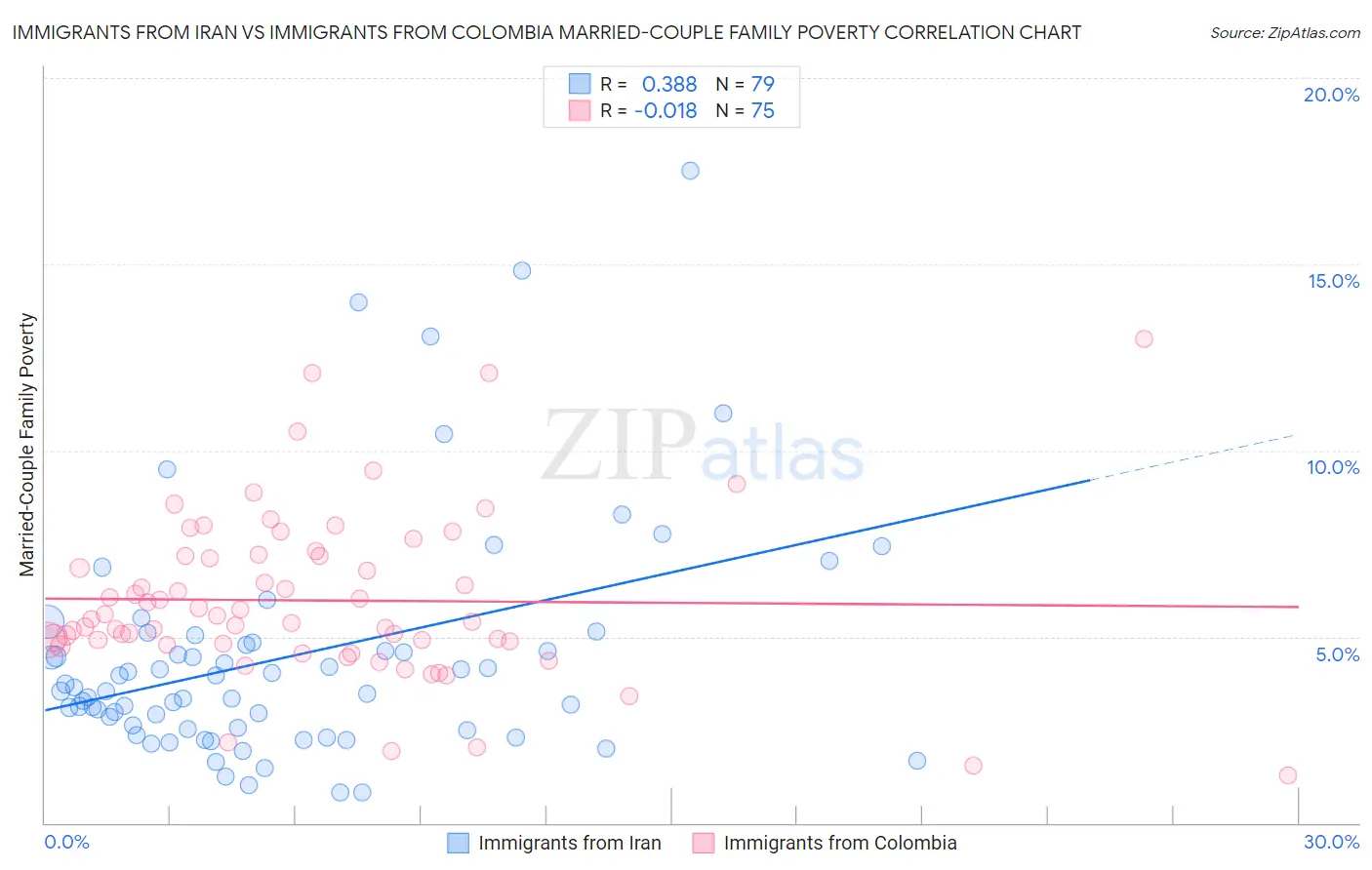 Immigrants from Iran vs Immigrants from Colombia Married-Couple Family Poverty