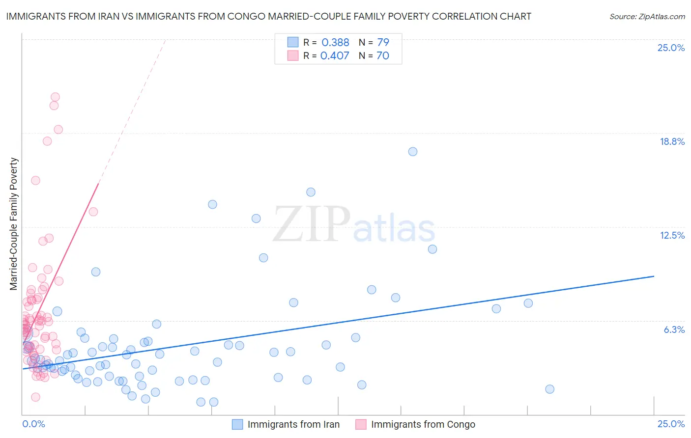 Immigrants from Iran vs Immigrants from Congo Married-Couple Family Poverty