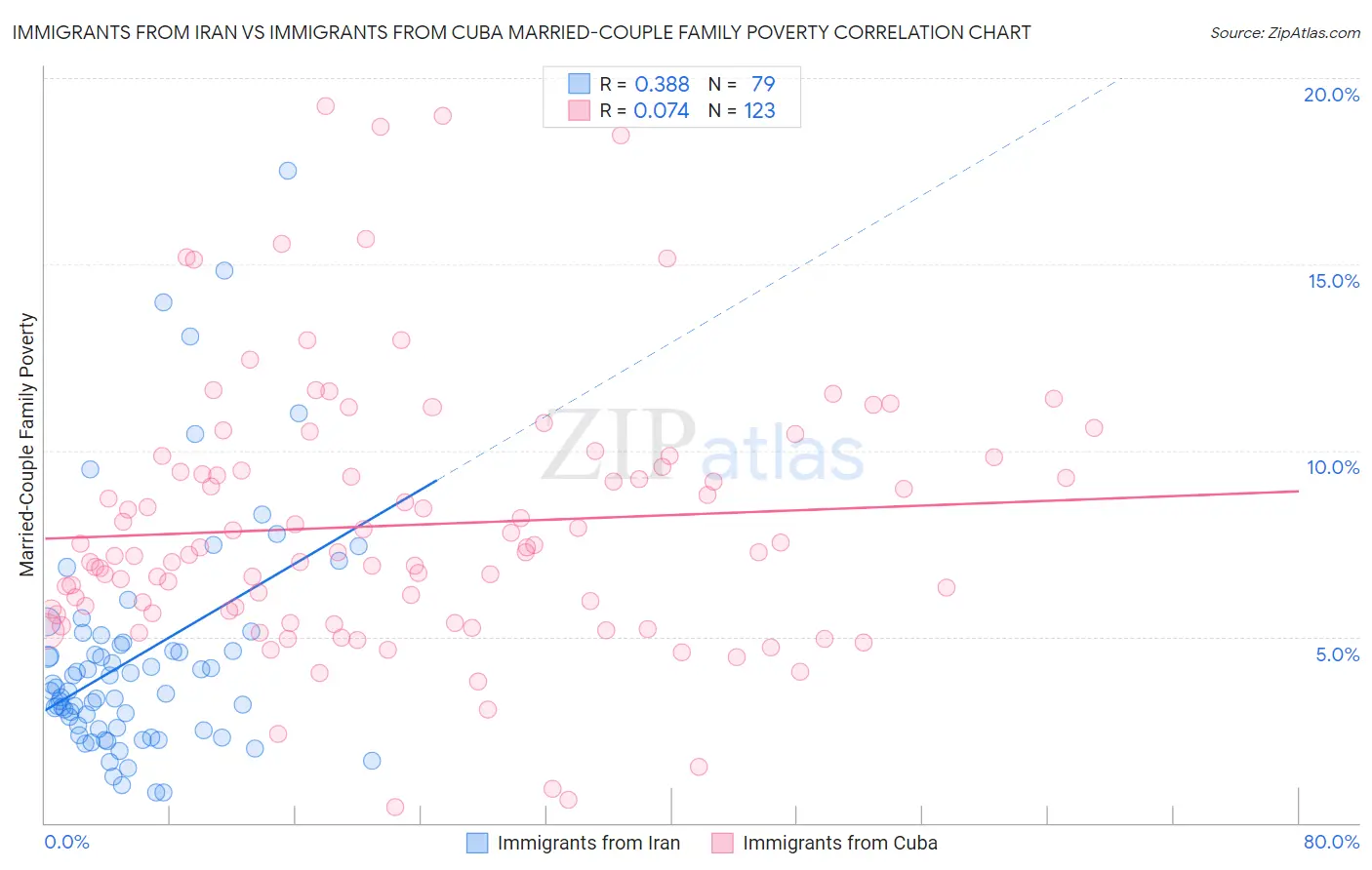 Immigrants from Iran vs Immigrants from Cuba Married-Couple Family Poverty