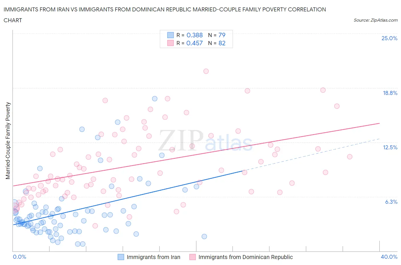 Immigrants from Iran vs Immigrants from Dominican Republic Married-Couple Family Poverty