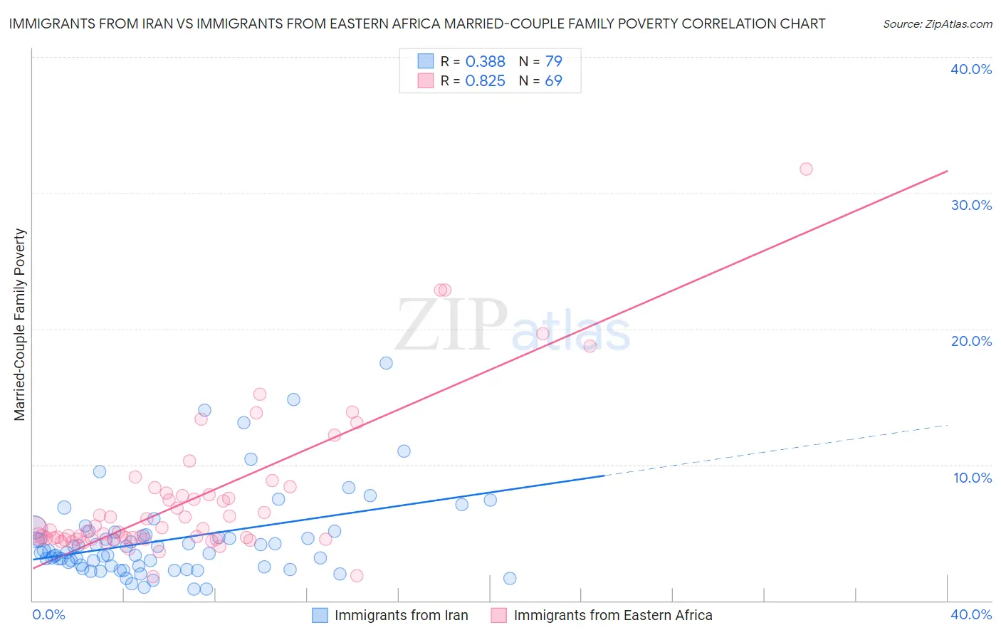 Immigrants from Iran vs Immigrants from Eastern Africa Married-Couple Family Poverty
