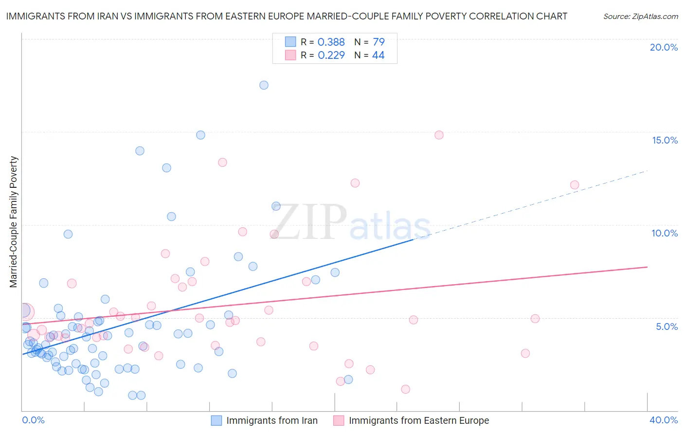 Immigrants from Iran vs Immigrants from Eastern Europe Married-Couple Family Poverty