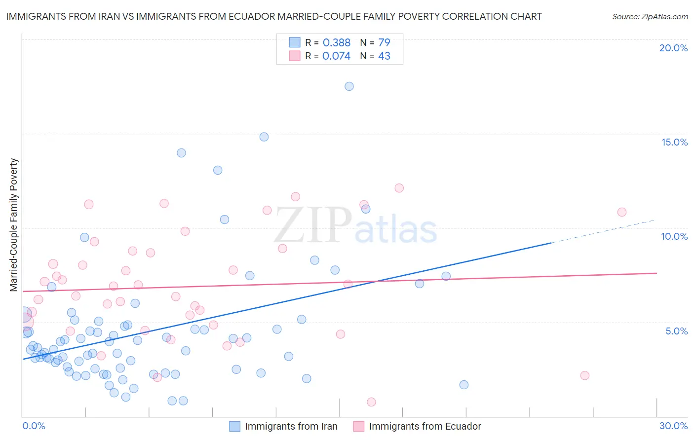 Immigrants from Iran vs Immigrants from Ecuador Married-Couple Family Poverty