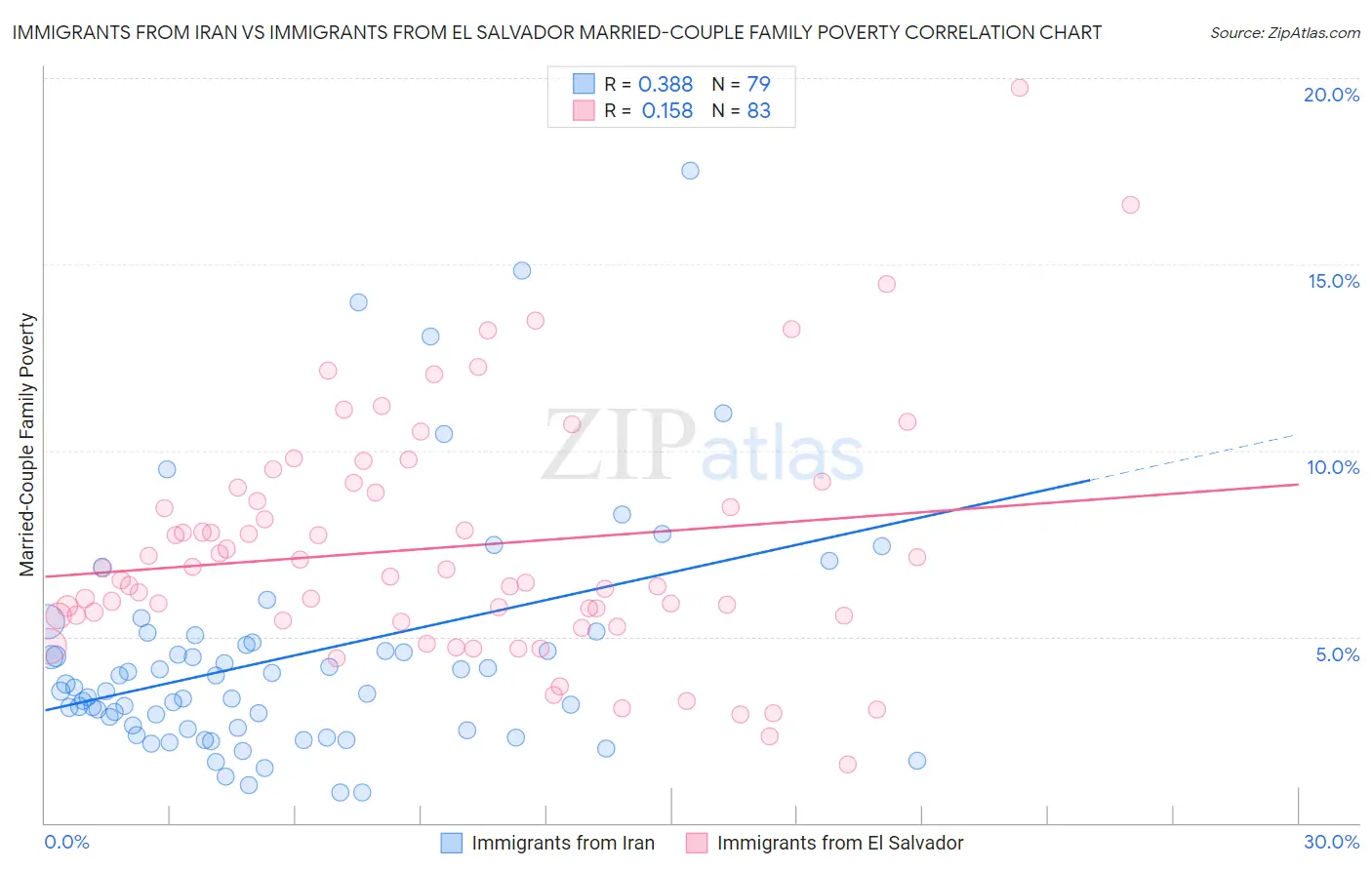 Immigrants from Iran vs Immigrants from El Salvador Married-Couple Family Poverty