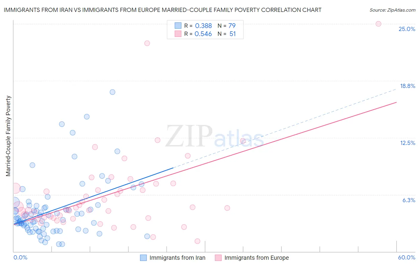 Immigrants from Iran vs Immigrants from Europe Married-Couple Family Poverty