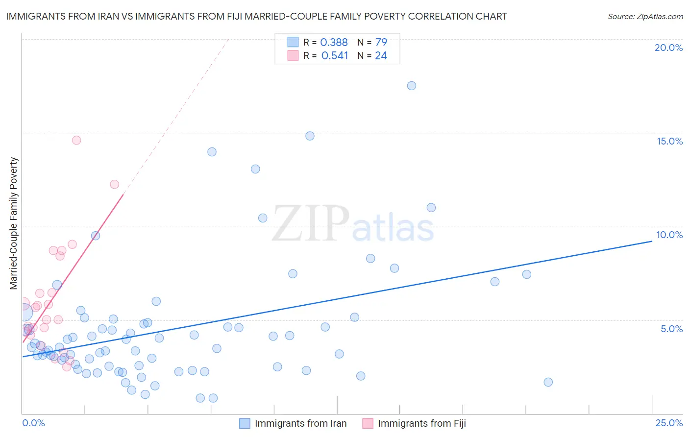 Immigrants from Iran vs Immigrants from Fiji Married-Couple Family Poverty