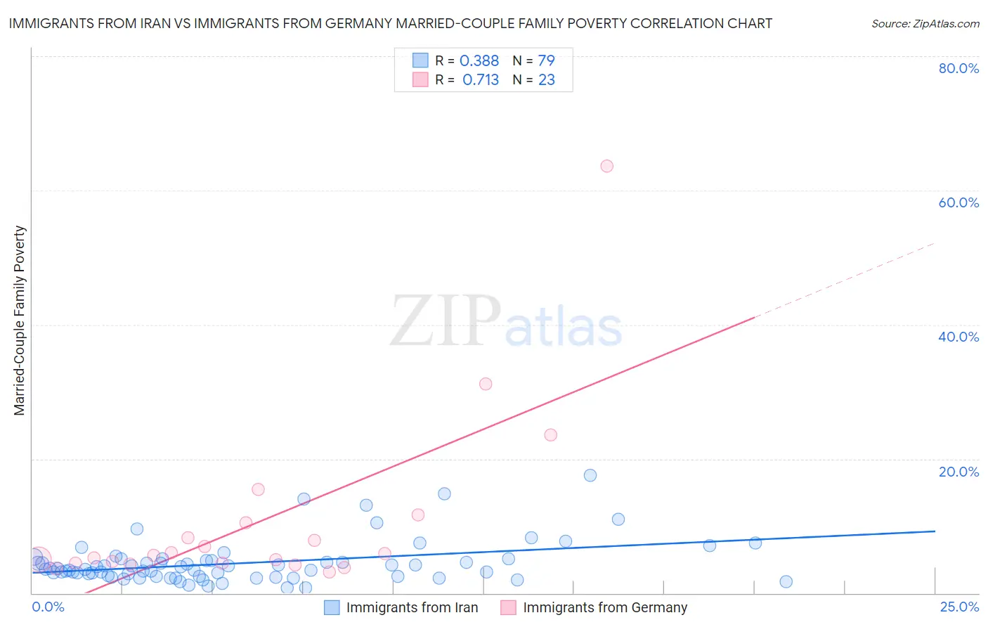 Immigrants from Iran vs Immigrants from Germany Married-Couple Family Poverty