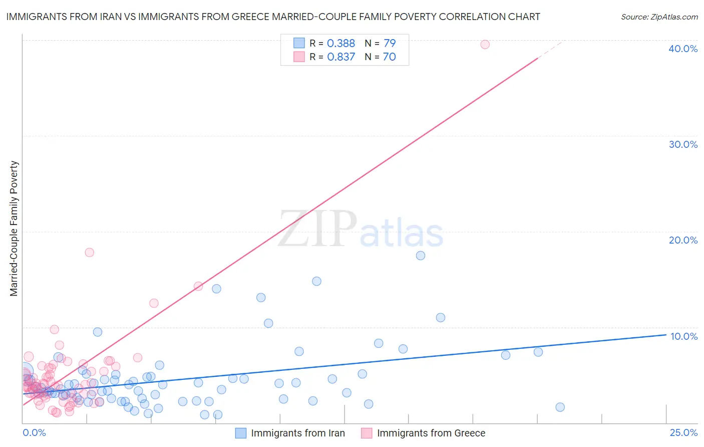 Immigrants from Iran vs Immigrants from Greece Married-Couple Family Poverty
