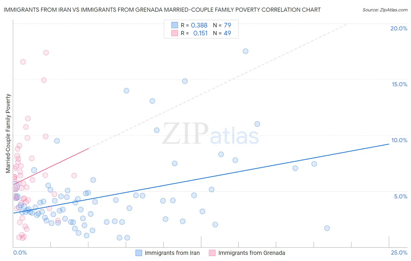 Immigrants from Iran vs Immigrants from Grenada Married-Couple Family Poverty