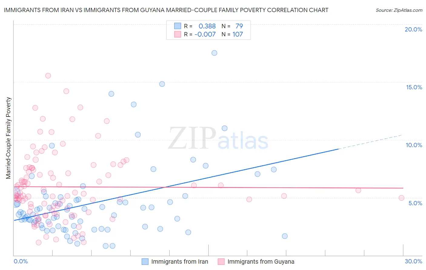 Immigrants from Iran vs Immigrants from Guyana Married-Couple Family Poverty