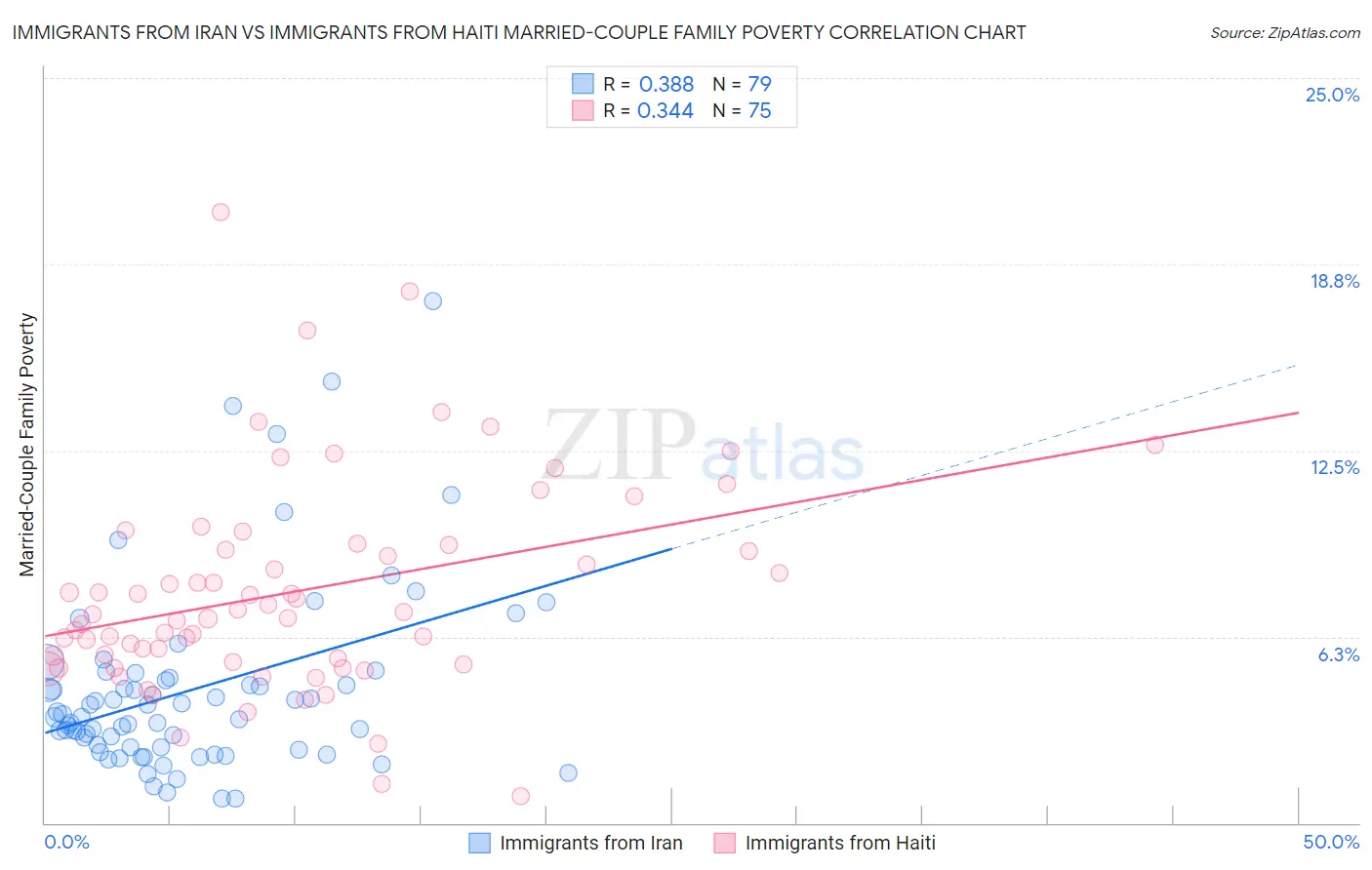 Immigrants from Iran vs Immigrants from Haiti Married-Couple Family Poverty