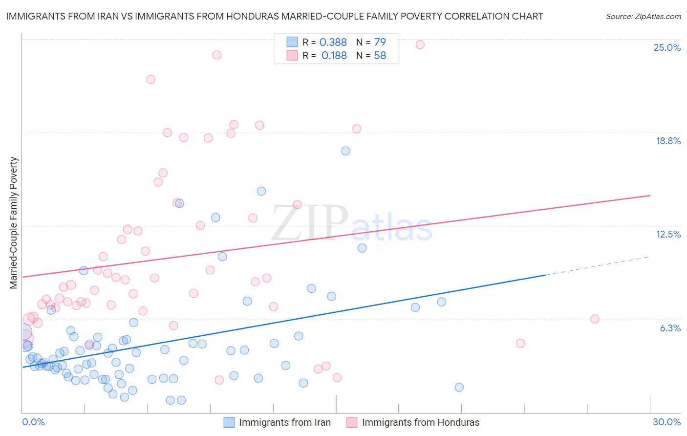 Immigrants from Iran vs Immigrants from Honduras Married-Couple Family Poverty