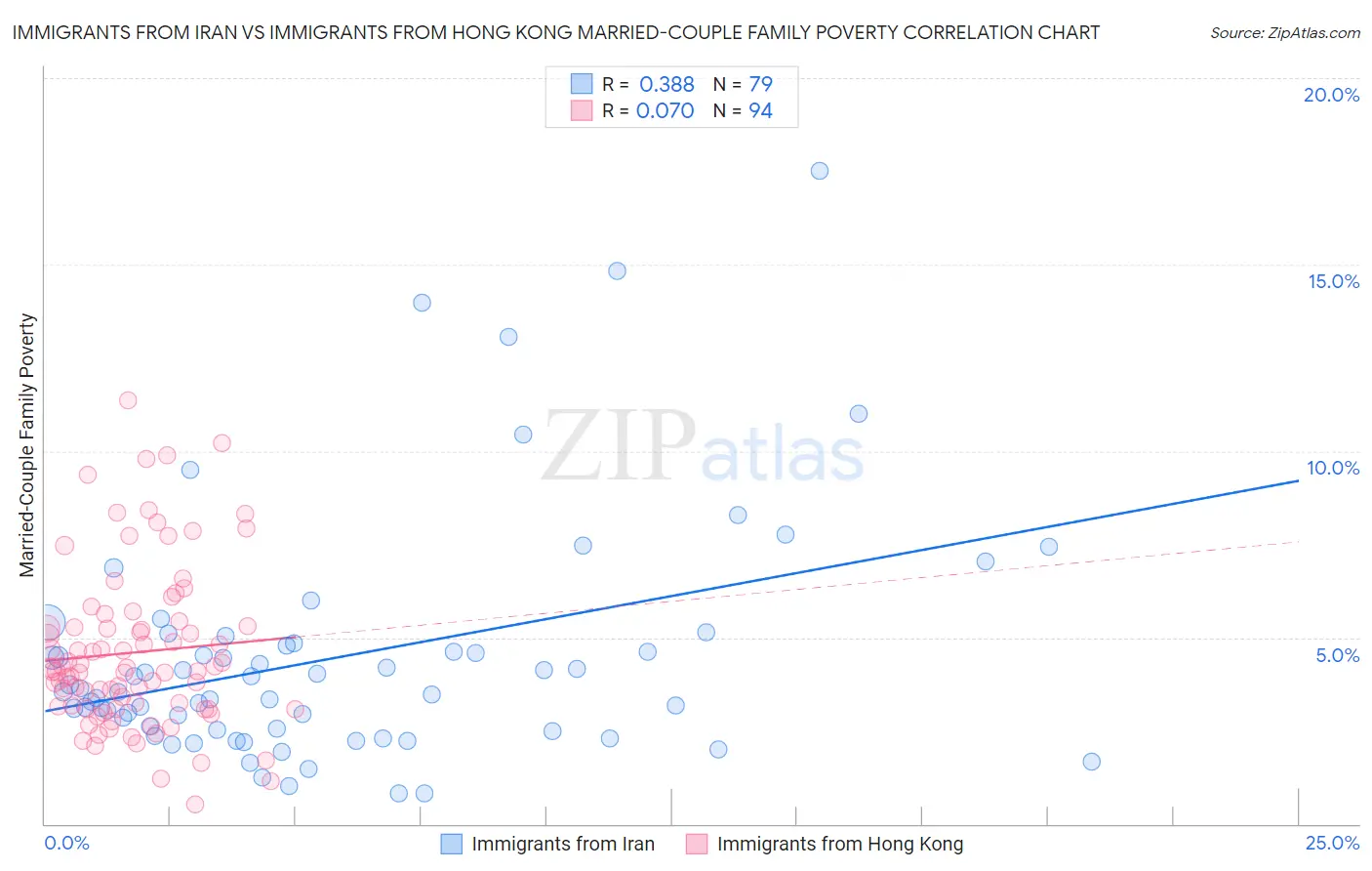 Immigrants from Iran vs Immigrants from Hong Kong Married-Couple Family Poverty