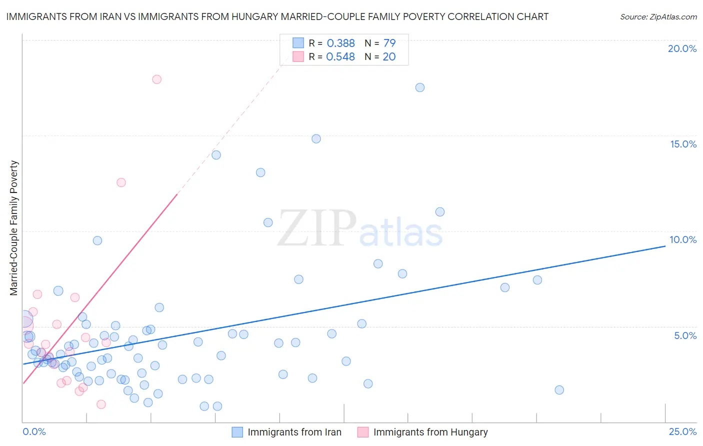 Immigrants from Iran vs Immigrants from Hungary Married-Couple Family Poverty
