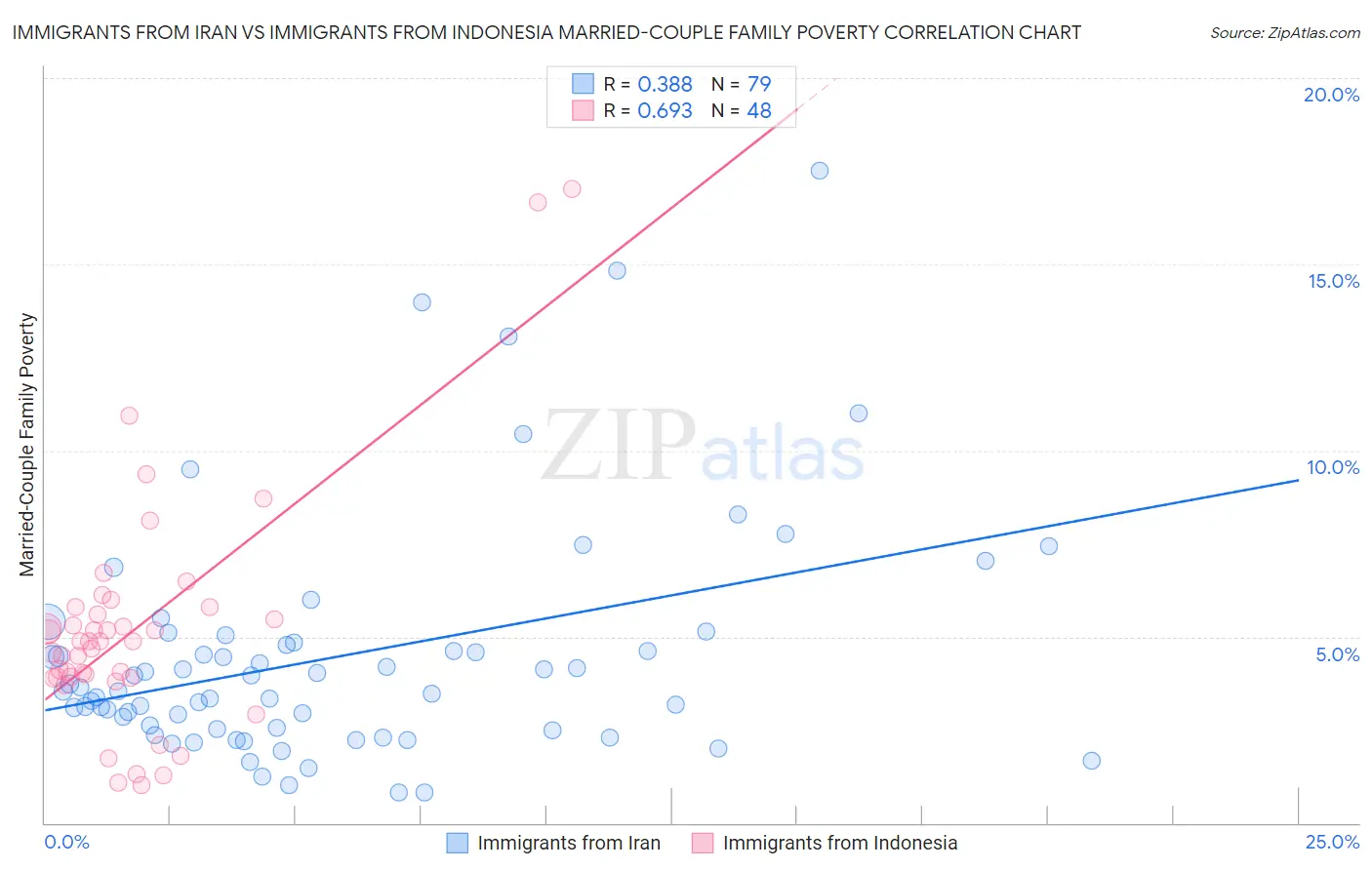 Immigrants from Iran vs Immigrants from Indonesia Married-Couple Family Poverty