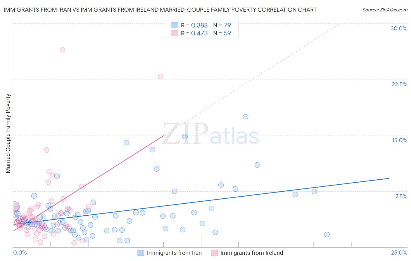 Immigrants from Iran vs Immigrants from Ireland Married-Couple Family Poverty