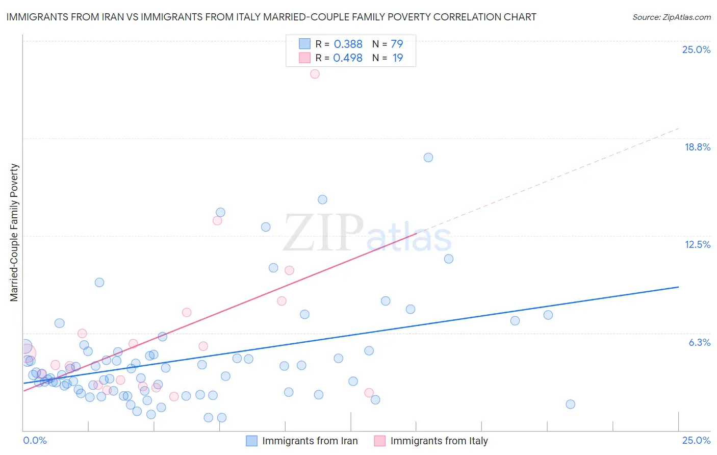 Immigrants from Iran vs Immigrants from Italy Married-Couple Family Poverty