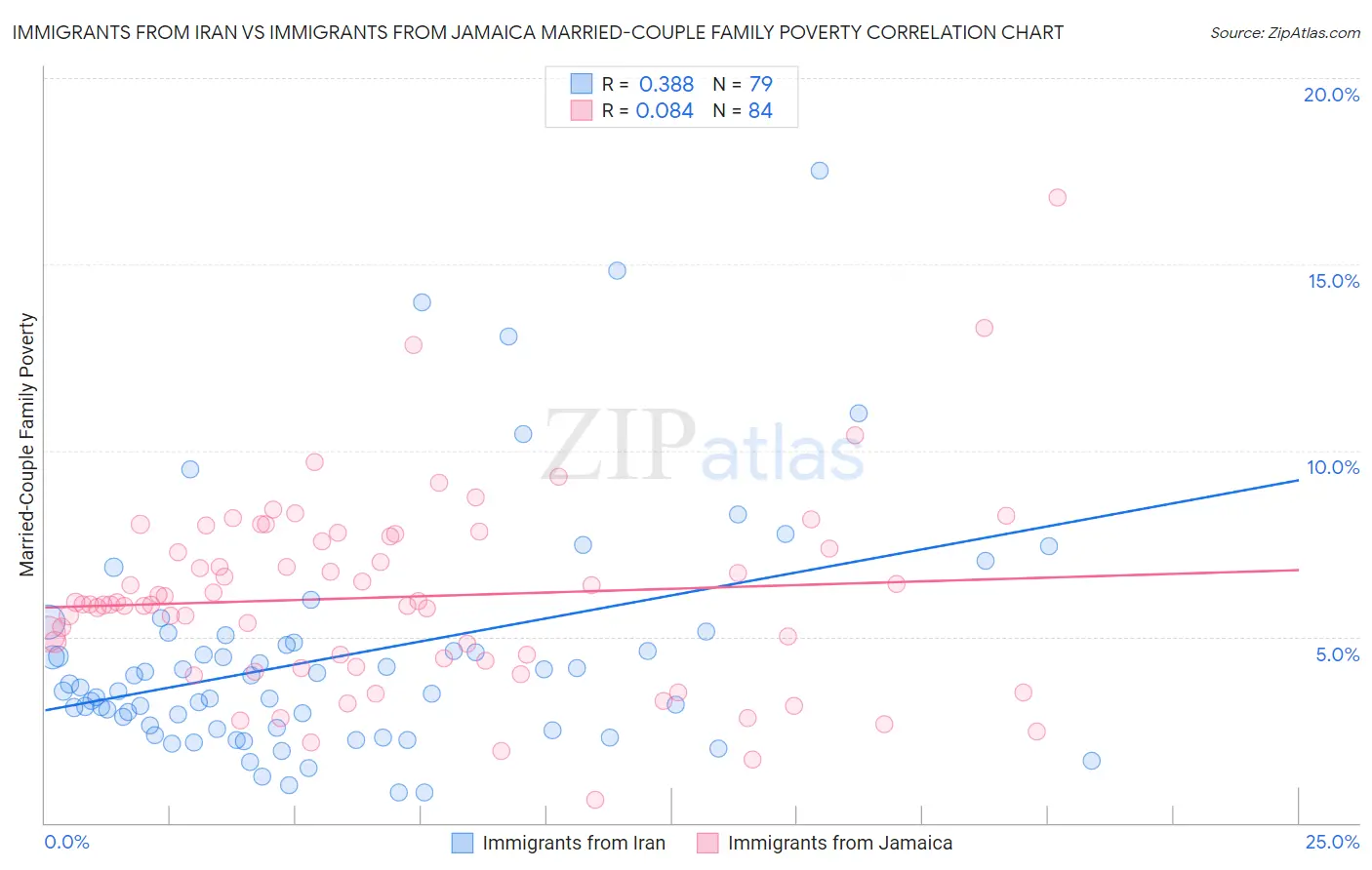 Immigrants from Iran vs Immigrants from Jamaica Married-Couple Family Poverty