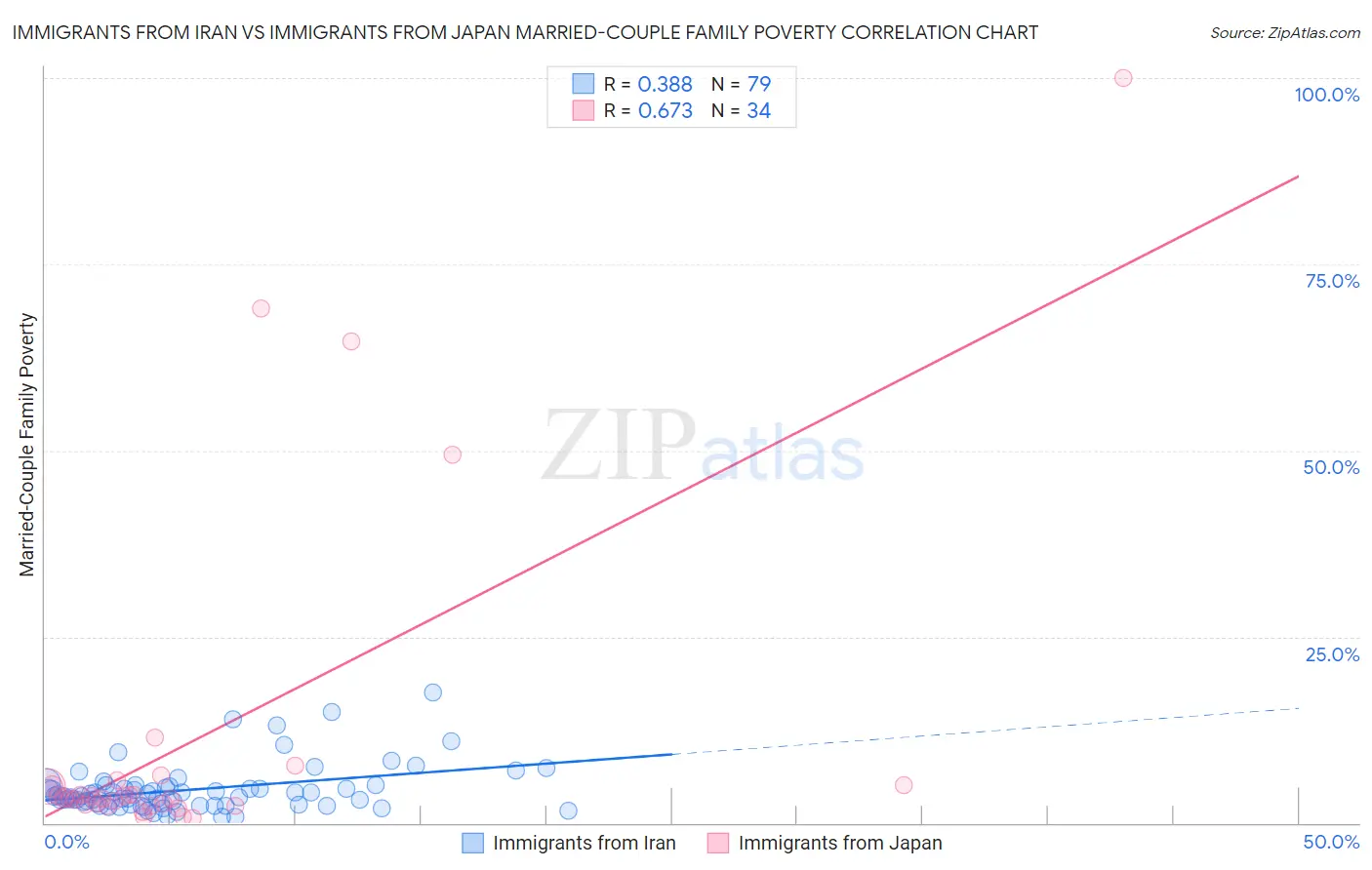 Immigrants from Iran vs Immigrants from Japan Married-Couple Family Poverty