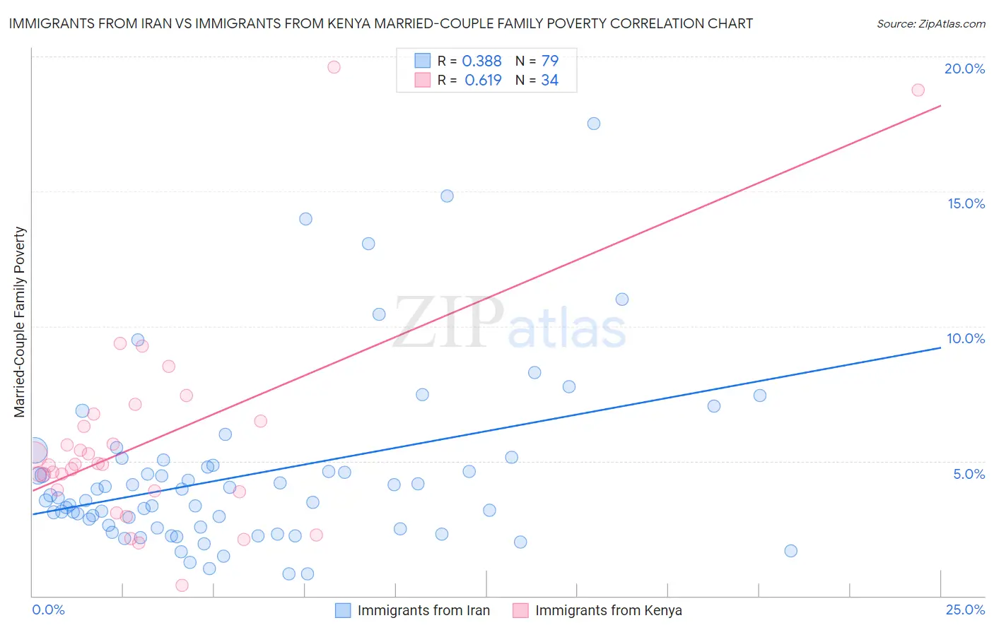 Immigrants from Iran vs Immigrants from Kenya Married-Couple Family Poverty