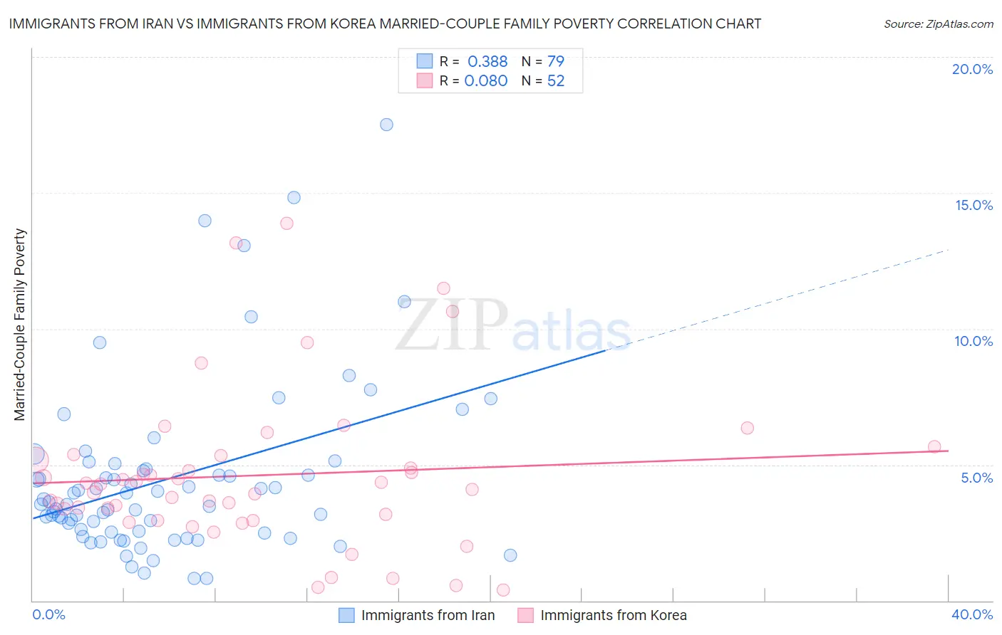 Immigrants from Iran vs Immigrants from Korea Married-Couple Family Poverty