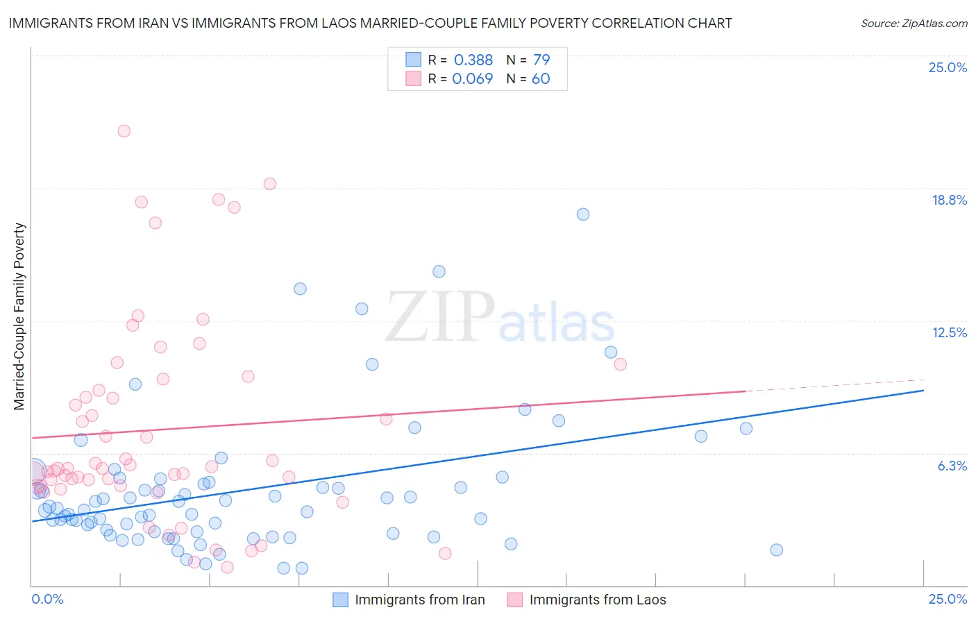 Immigrants from Iran vs Immigrants from Laos Married-Couple Family Poverty