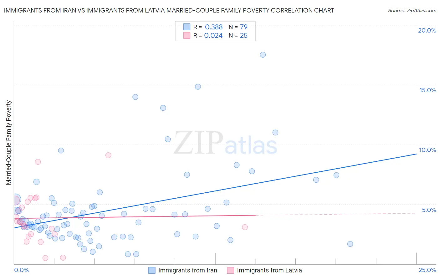 Immigrants from Iran vs Immigrants from Latvia Married-Couple Family Poverty